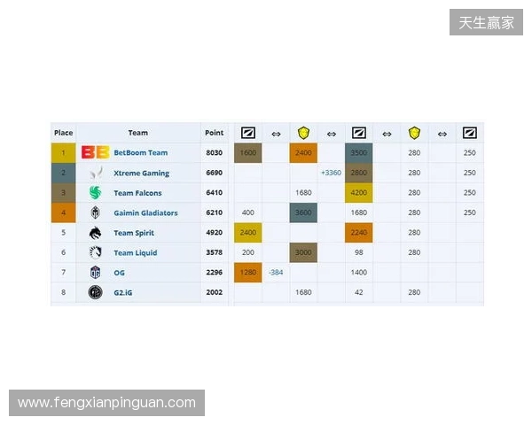 ESL One伯明翰小组赛首日结束，YB一负一平，XG两战皆平